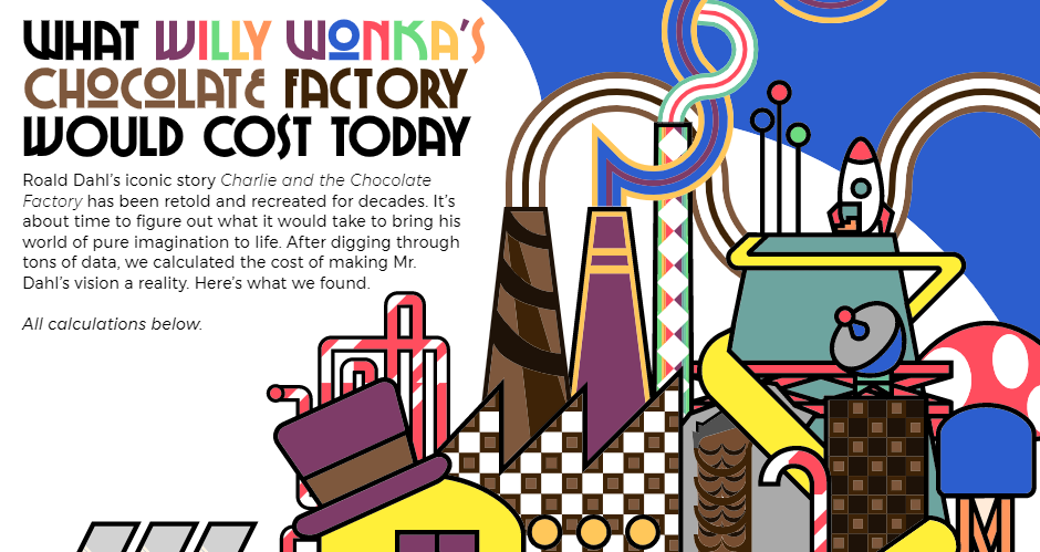 Analysis of the costs to operate Willy Wonka's Chocalate Factory today.